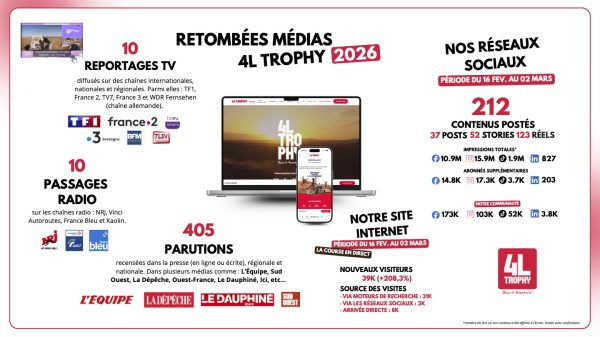 Infographie des retombées médias du 4L Trophy 2026